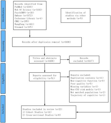 Cardiovascular disease risk models and dementia or cognitive decline: a systematic review